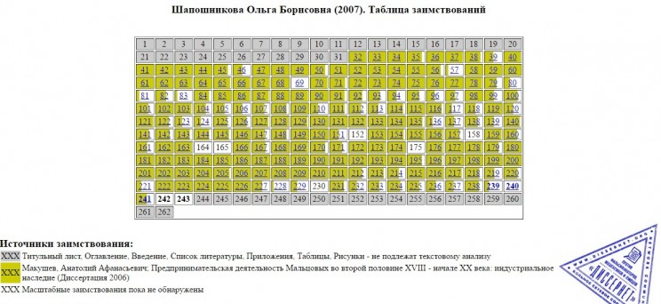 Таблица заимствований в диссертации заместителя министра финансов республики Мордовия Ольги Шапошниковой