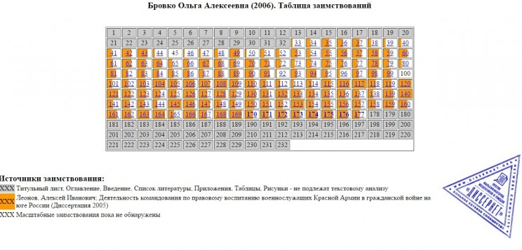 Таблица заимствований в диссертации Ольги Бровко. 
