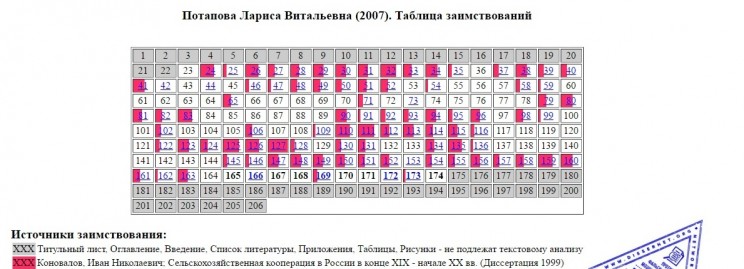 Таблица заимствований в диссертации Ларисы Потаповой. 