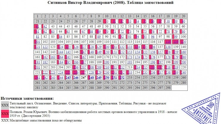 Таблица заимствований в диссертации Виктора Ситникова. Научный руководитель - Иван Чуканов.