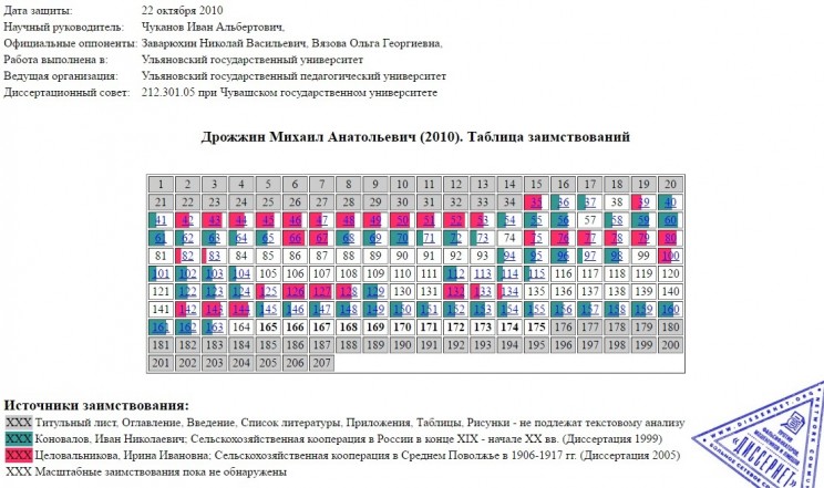 Таблица заимствований в диссертации Михаила Дрожжина. Научный руководитель - Иван Чуканов.