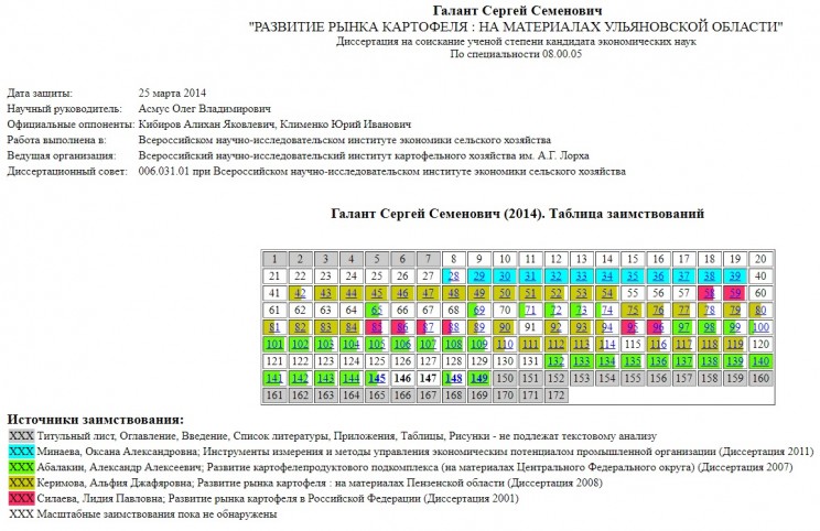 Таблица с результатами исследования диссертации Сергея Галанта. Некорректные заимствования и их источники отмечены соответствующими цветами.